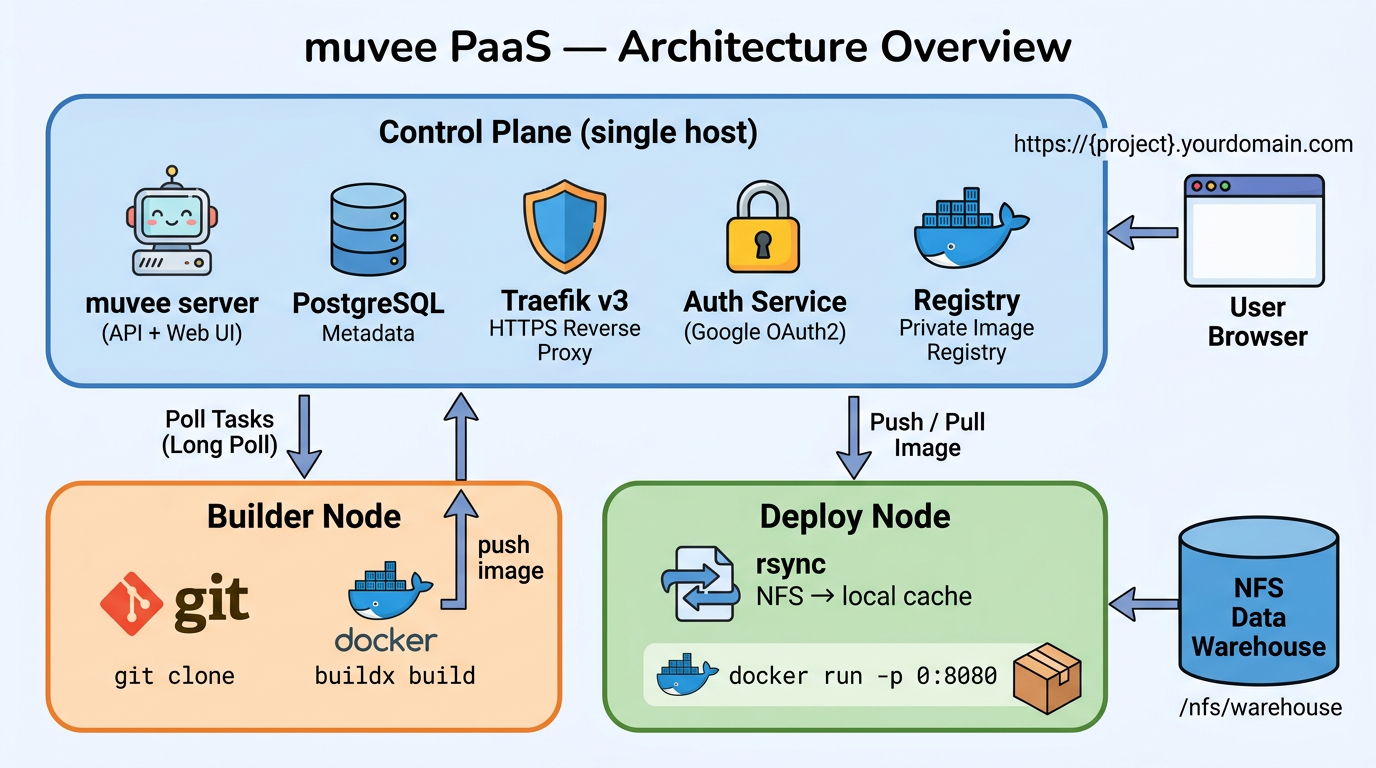 muvee system architecture overview