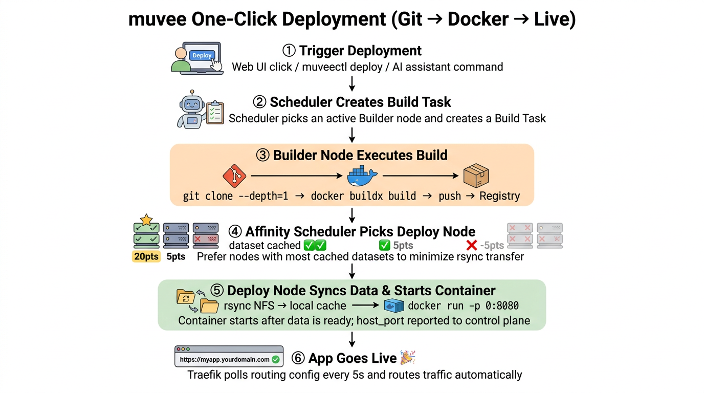 muvee deployment flow