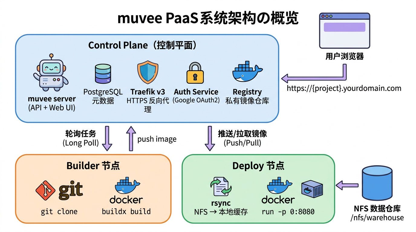 muvee 系统架构总览