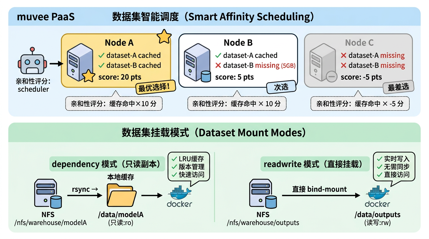 数据集智能调度与挂载模式